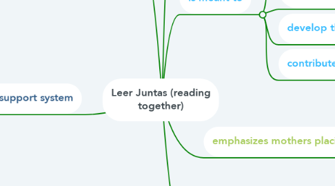 Mind Map: Leer Juntas (reading together)