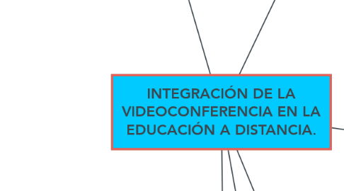 Mind Map: INTEGRACIÓN DE LA VIDEOCONFERENCIA EN LA EDUCACIÓN A DISTANCIA.