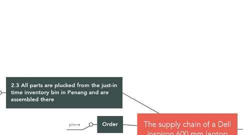 Mind Map: The supply chain of a Dell inspiron 600 mm laptop
