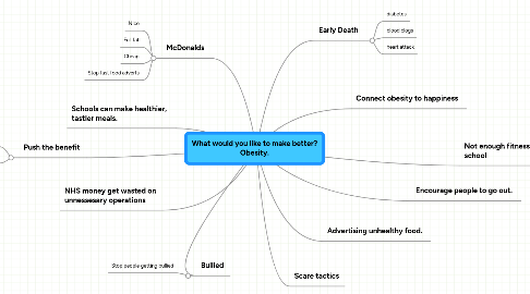 Mind Map: What would you like to make better? Obesity.