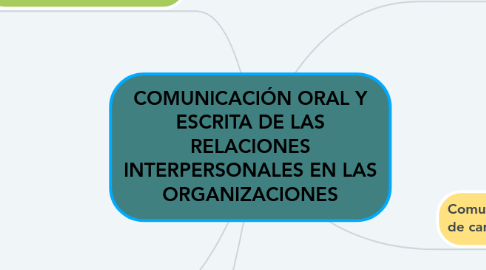 Mind Map: COMUNICACIÓN ORAL Y ESCRITA DE LAS RELACIONES INTERPERSONALES EN LAS ORGANIZACIONES