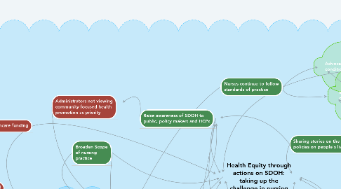 Mind Map: Health Equity through actions on SDOH: taking up the challenge in nursing
