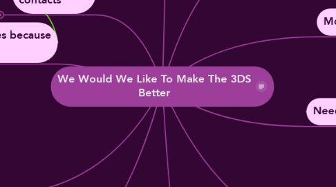 Mind Map: We Would We Like To Make The 3DS Better