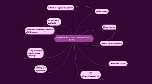 Mind Map: We Would We Like To Make The 3DS Better