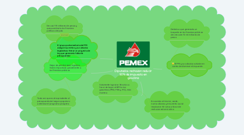 Mind Map: Diputados rechazan reducir 50% de impuesto en gasolina