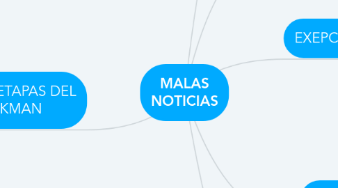 Mind Map: MALAS NOTICIAS