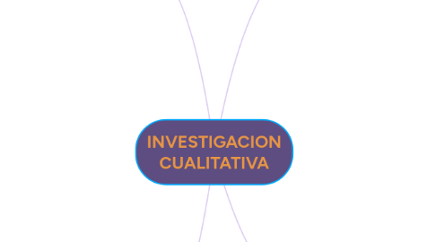 Mind Map: INVESTIGACION CUALITATIVA