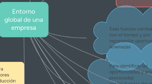 Mind Map: Entorno global de una empresa