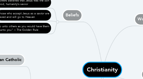 Mind Map: Christianity