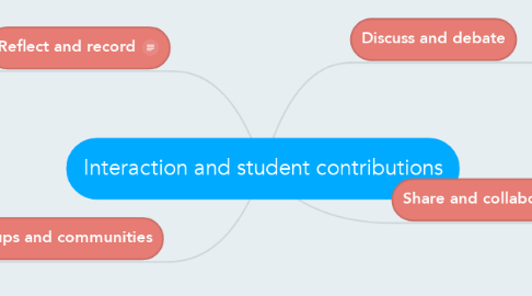 Mind Map: Interaction and student contributions