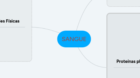 Mind Map: SANGUE