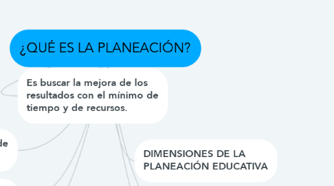 Mind Map: ¿QUÉ ES LA PLANEACIÓN?