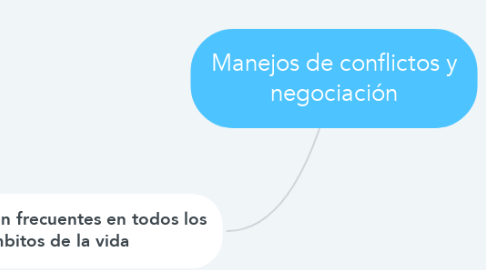 Mind Map: Manejos de conflictos y negociación