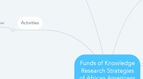 Mind Map: Funds of Knowledge Research Strategies of African Americans in Poverty