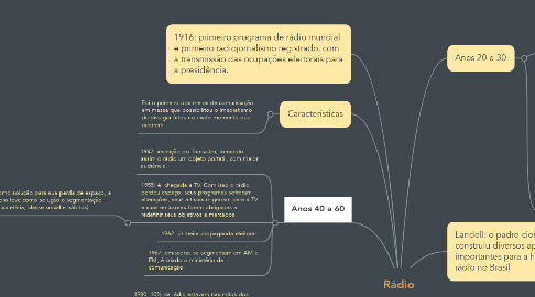 Mind Map: Rádio