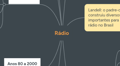 Mind Map: Rádio