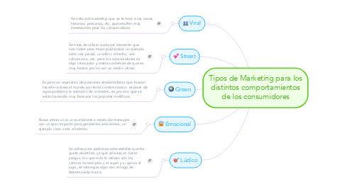 Mind Map: Tipos de Marketing para los distintos comportamientos de los consumidores