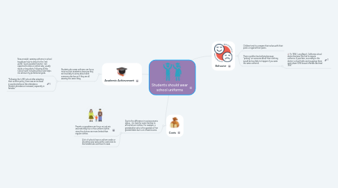 Mind Map: Students should wear school uniforms