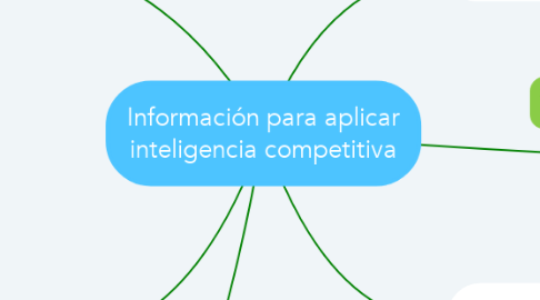 Mind Map: Información para aplicar inteligencia competitiva