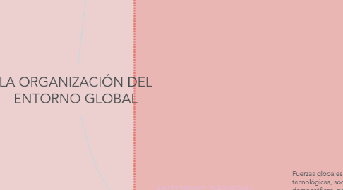 Mind Map: LA ORGANIZACIÓN DEL ENTORNO GLOBAL