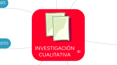 Mind Map: INVESTIGACIÓN CUALITATIVA