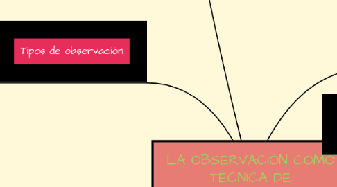 Mind Map: LA OBSERVACIÓN COMO TÉCNICA DE INVESTIGACIÓN CIENTÍFICA