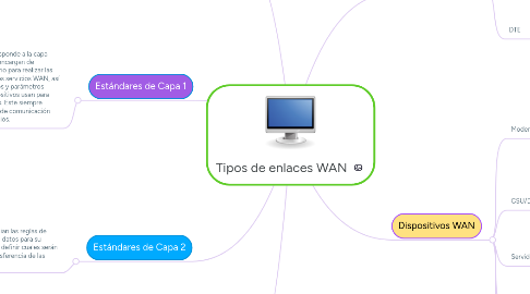 Mind Map: Tipos de enlaces WAN