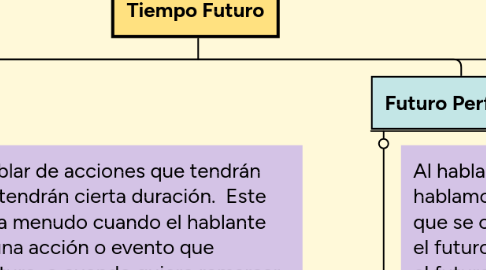 Mind Map: Tiempo Futuro