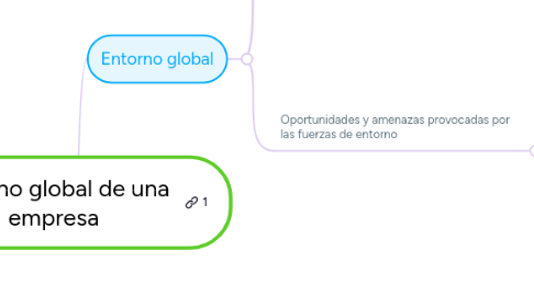 Mind Map: Entorno global de una empresa