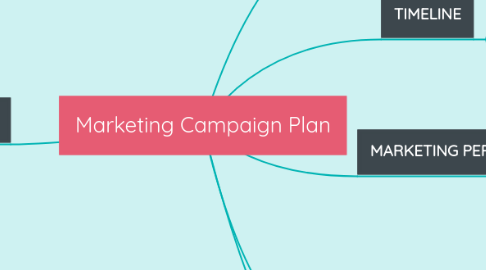 Mind Map: Marketing Campaign Plan