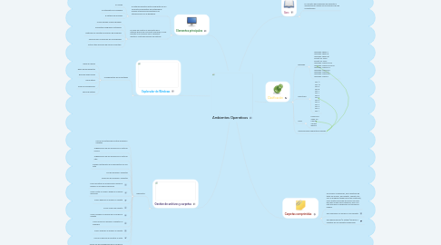 Mind Map: Ambientes Operativos