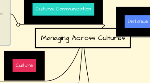 Mind Map: Managing Across Cultures