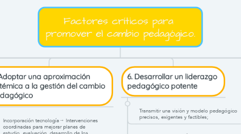 Mind Map: Factores críticos para  promover el cambio pedagógico.