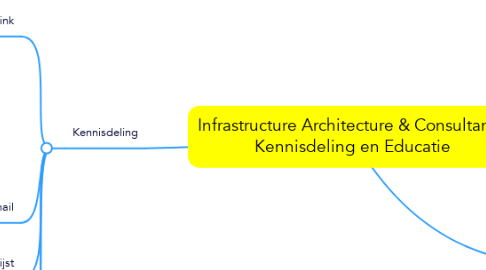 Mind Map: Infrastructure Architecture & Consultancy Kennisdeling en Educatie