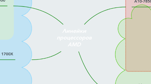 Mind Map: Линейки процессоров AMD