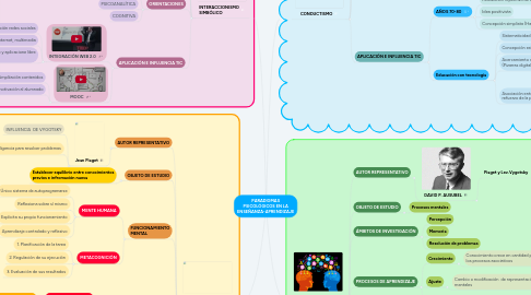 Mind Map: PARADIGMAS PSICOLÓGICOS EN LA ENSEÑANZA-APRENDIZAJE