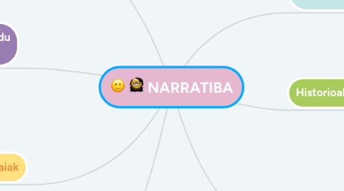 Mind Map: NARRATIBA