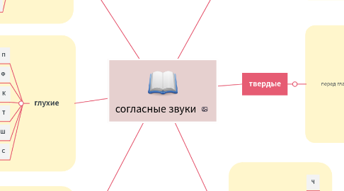 Mind Map: согласные звуки