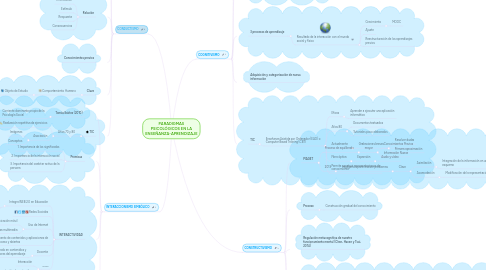 Mind Map: PARADIGMAS PSICOLÓGICOS EN LA ENSEÑANZA-APRENDIZAJE