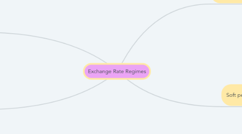 Mind Map: Exchange Rate Regimes