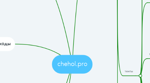 Mind Map: chehol.pro