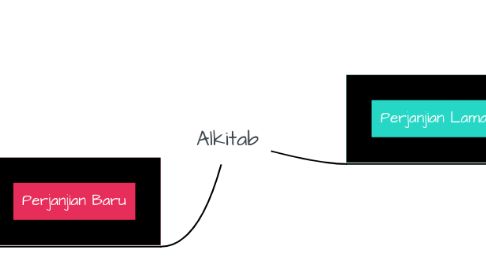 Mind Map: Alkitab