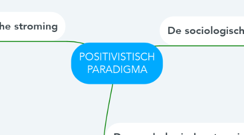 Mind Map: POSITIVISTISCH PARADIGMA