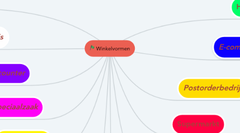 Mind Map: Winkelvormen