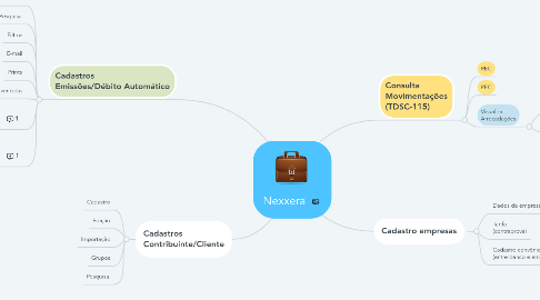 Mind Map: Nexxera