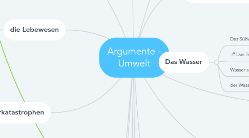 Mind Map: Argumente - Umwelt