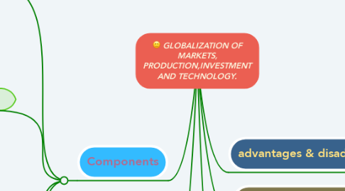 Mind Map: GLOBALIZATION OF MARKETS, PRODUCTION,INVESTMENT AND TECHNOLOGY.