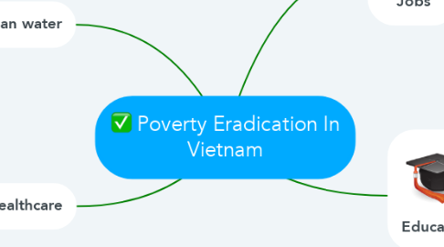 Mind Map: Poverty Eradication In Vietnam
