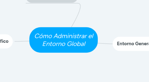 Mind Map: Cómo Administrar el Entorno Global