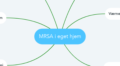 Mind Map: MRSA i eget hjem